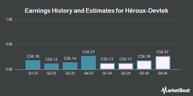 Earnings History and Estimates for Héroux-Devtek (TSE:HRX)