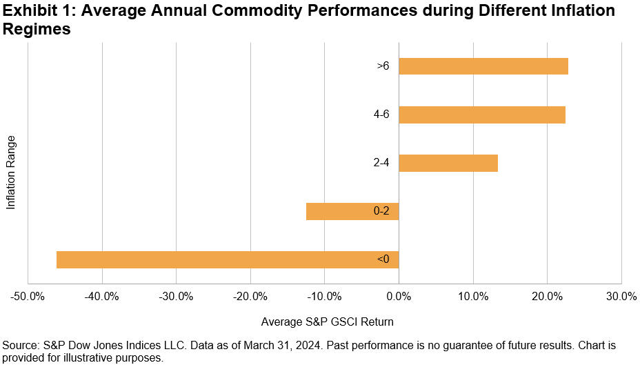 Commodities Deliver Double-Digit Returns In The Face Of Stubborn Inflation