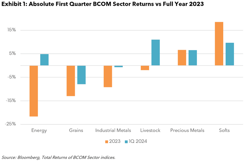 Q1 BCOM Sector Returns vs Full Year