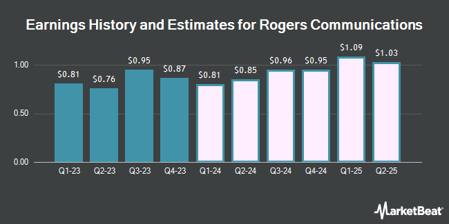 Earnings History and Estimates for Rogers Communications (NYSE:RCI)