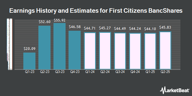 Earnings History and Estimates for First Citizens BancShares (NASDAQ:FCNCA)