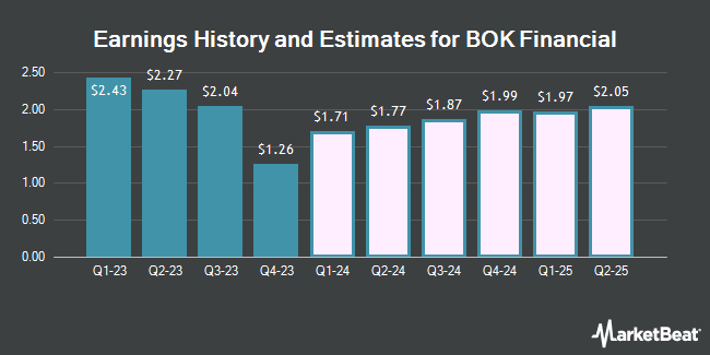 Earnings History and Estimates for BOK Financial (NASDAQ:BOKF)