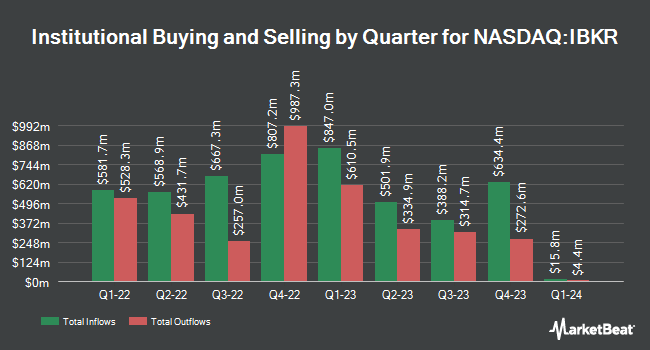 Institutional Ownership by Quarter for Interactive Brokers Group (NASDAQ:IBKR)