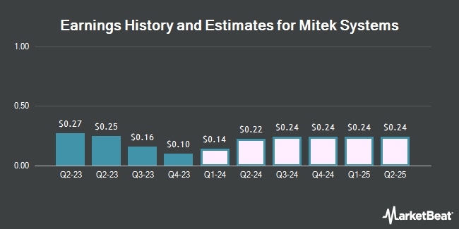 Earnings History and Estimates for Mitek Systems (NASDAQ:MITK)