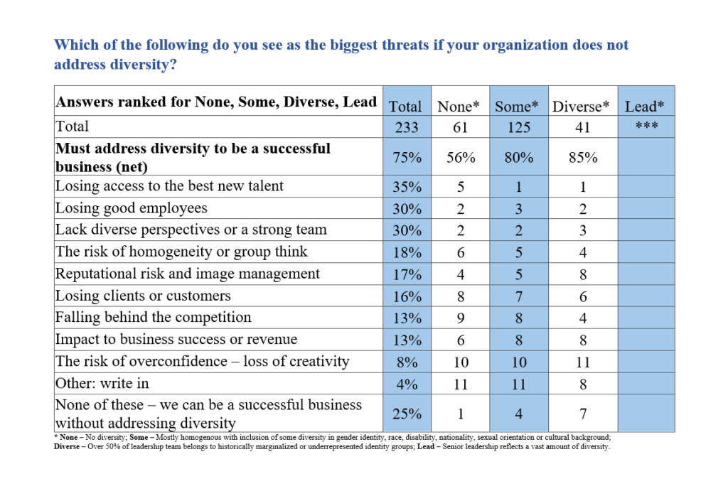 Which of the following do you see as the biggest threats if your organization does not address diversity? Please select your top 3. 