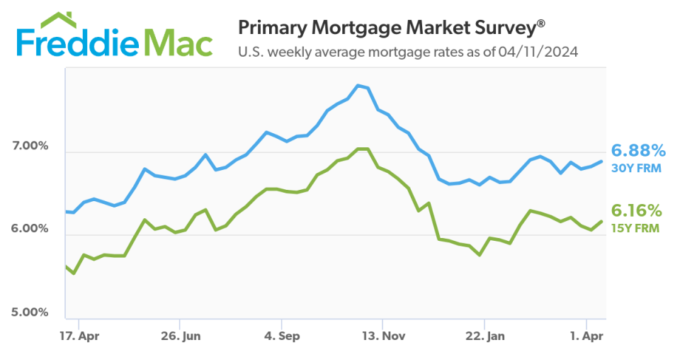 U.S. weekly average mortgage rates as of 04/11/2024