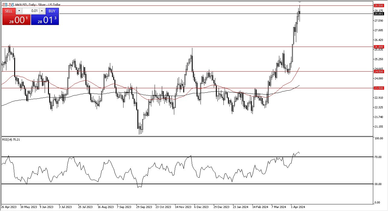 Silver Forecast Today - 11/04: Silver: Ceiling Test? (Chart)