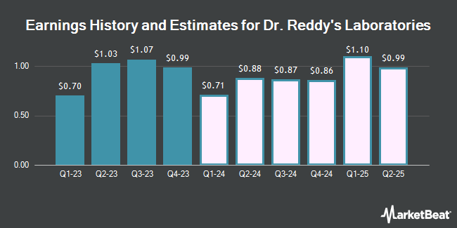 Earnings History and Estimates for Dr. Reddy's Laboratories (NYSE:RDY)