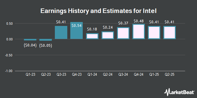 Earnings History and Estimates for Intel (NASDAQ:INTC)