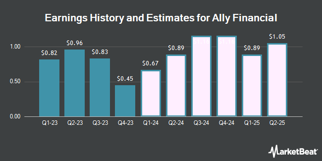 Earnings History and Estimates for Ally Financial (NYSE:ALLY)
