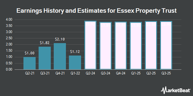 Earnings History and Estimates for Essex Property Trust (NYSE:ESS)