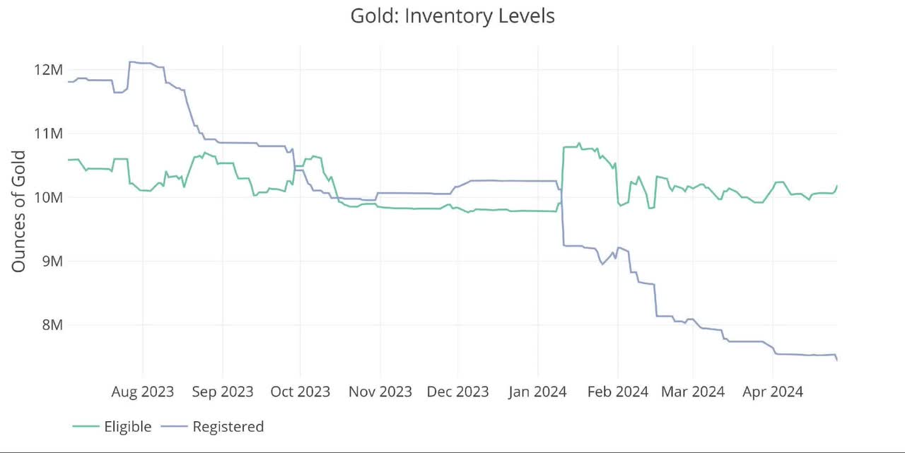 Gold Inventory Data