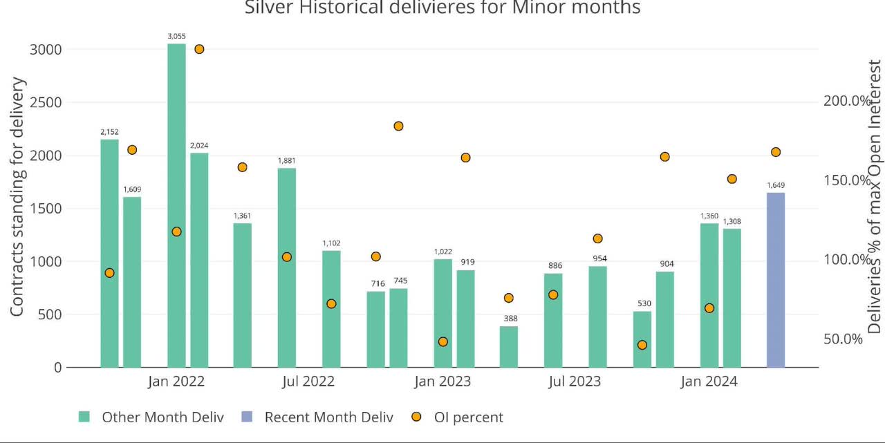 Silver Recent like-month delivery volume