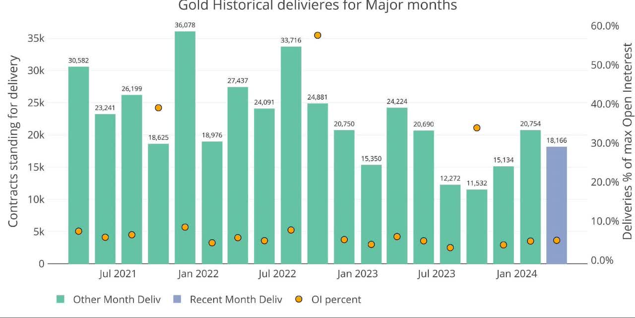 Gold historical deliveries