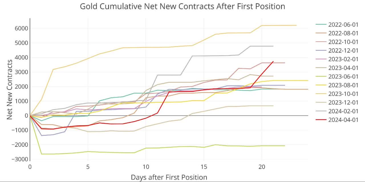 Gold Cumulative Net New Contracts