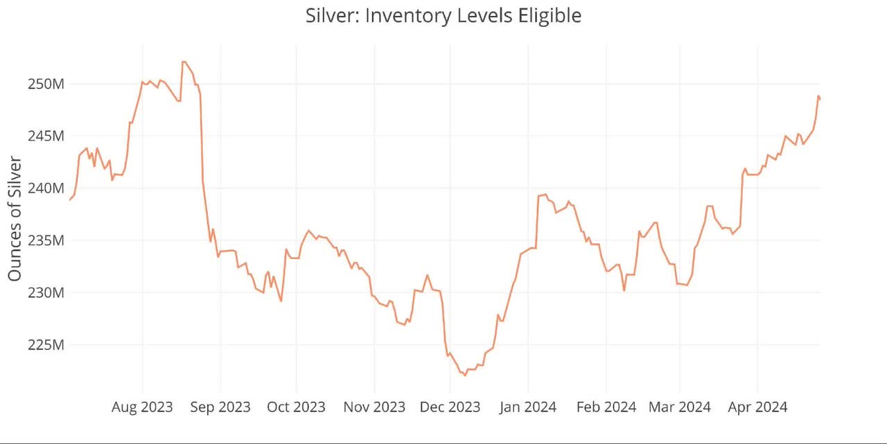 Silver Inventory Data