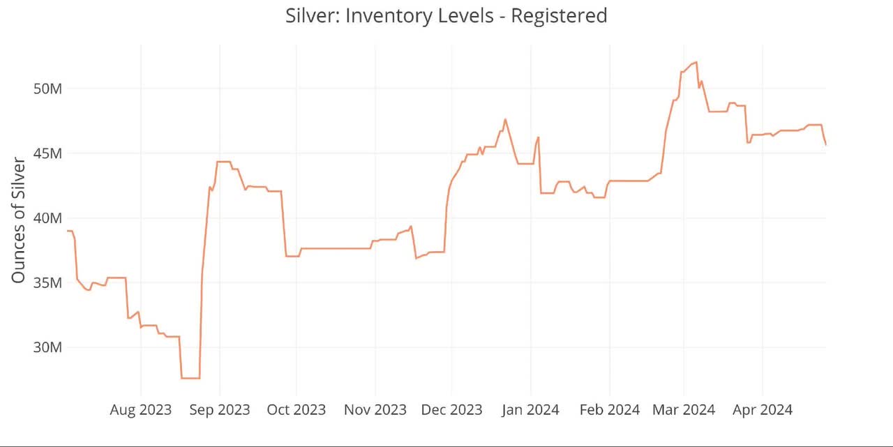 Silver inventory Data