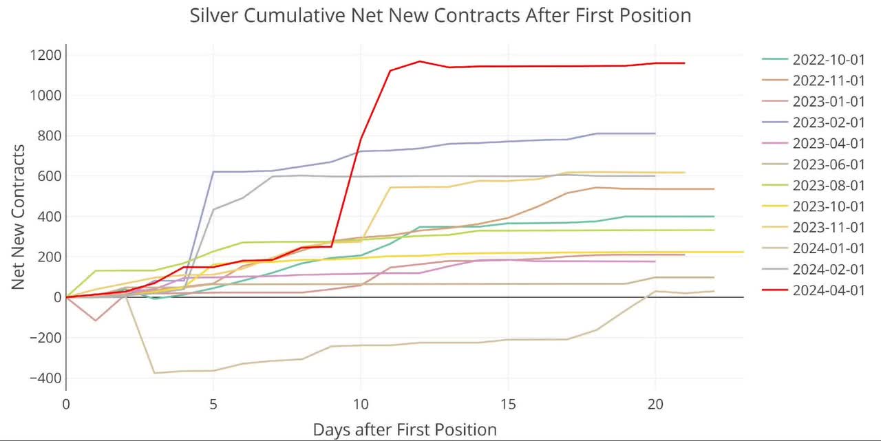 Silver Cumulative Net New Contracts