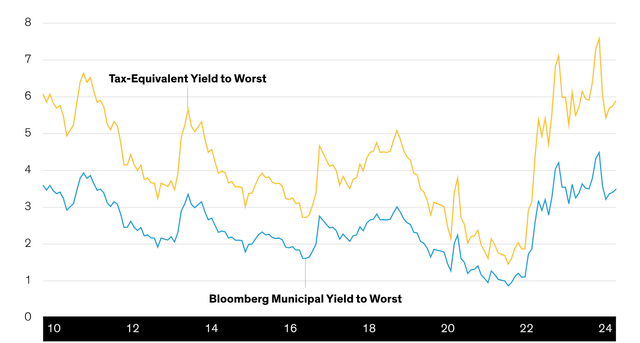 Bloomberg Municipal Yield to Worst and Tax-Equivalent Yield to Worst* (Percent)