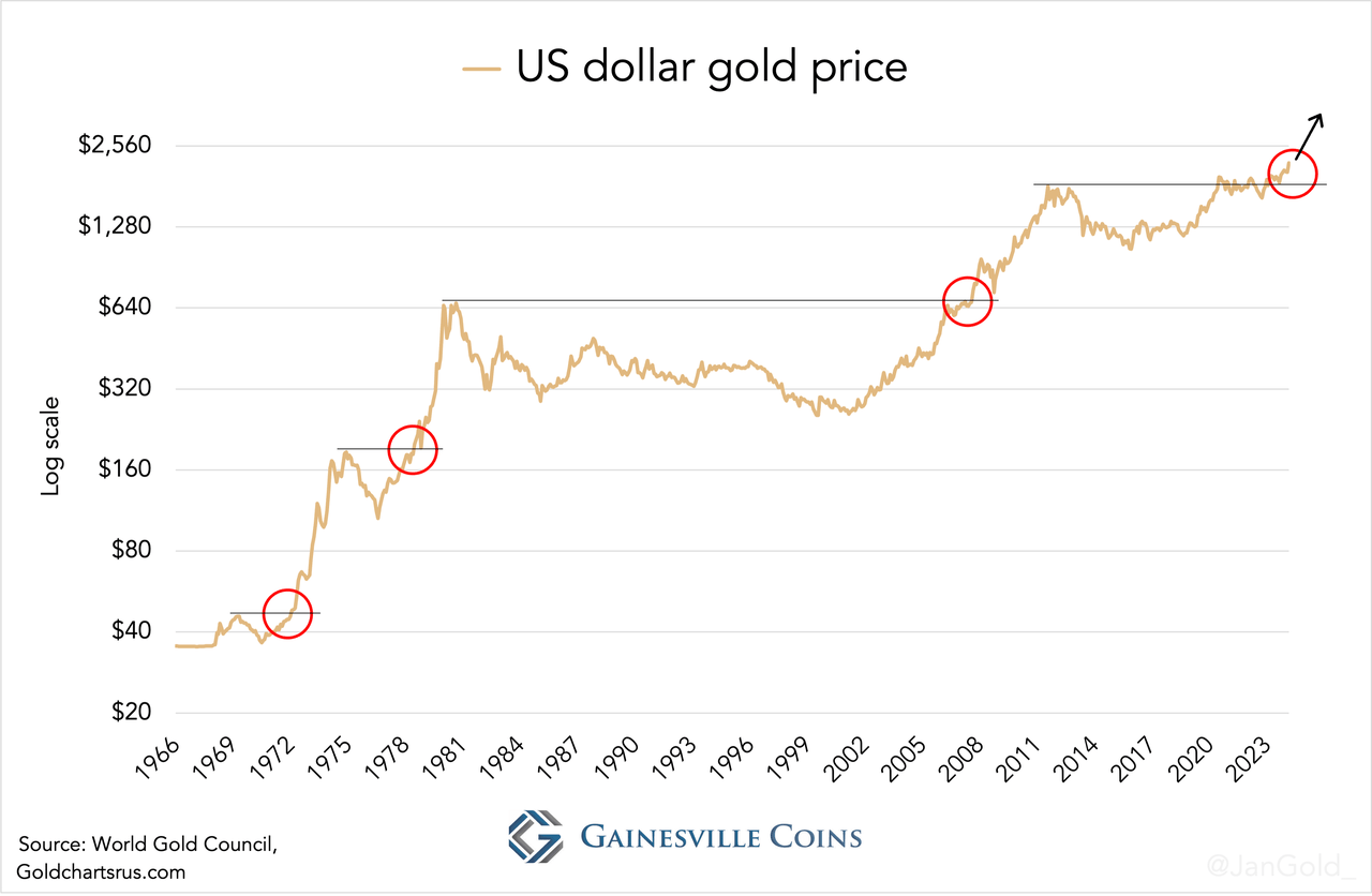 US dollar gold price 2