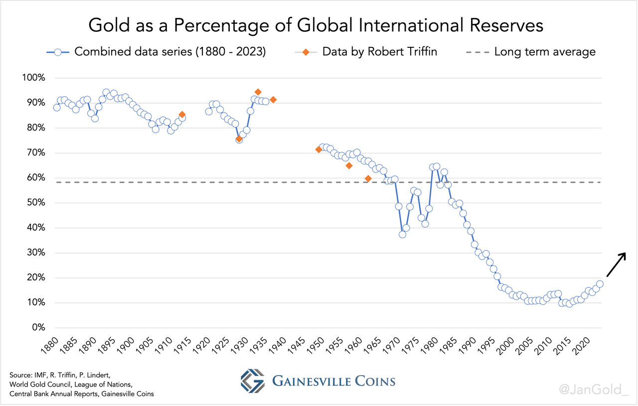 Gold as a Percentage of Global International Reserves