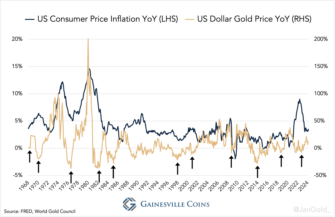 US CPI vs gold price