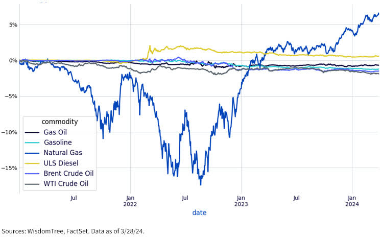 Energy Relative Performance vs. BCOM graph, as of 3/28/24.