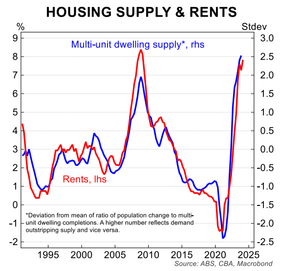 Housing supply and rents