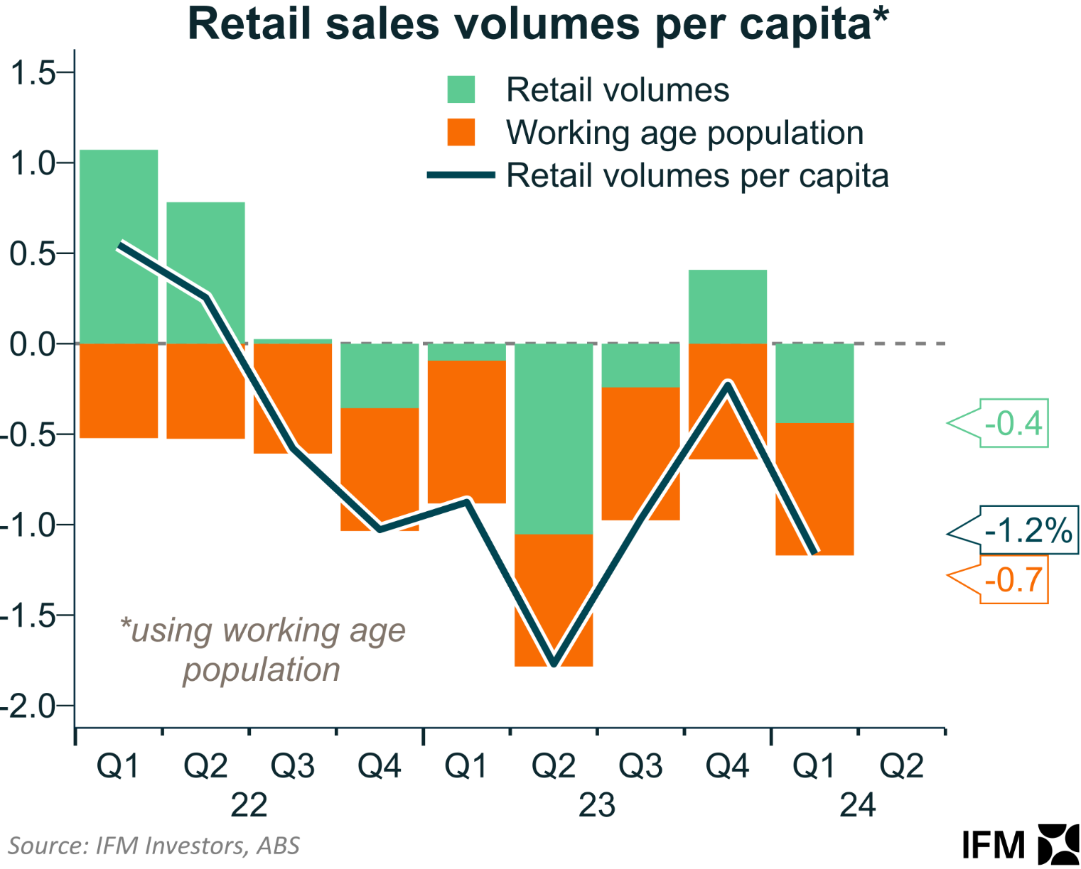 Retail sales by quarter