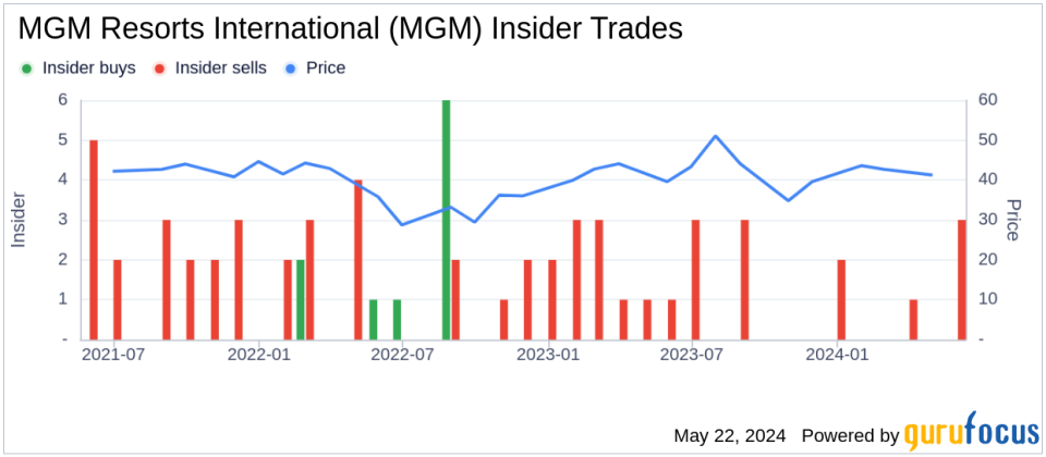 Insider Sell: Director Mary Jammet Sells 4,344 Shares of MGM Resorts International (MGM)