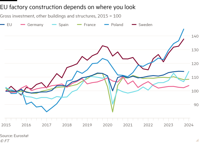 Line chart of Gross investment, other buildings and structures, 2015 = 100 showing EU factory construction depends on where you look