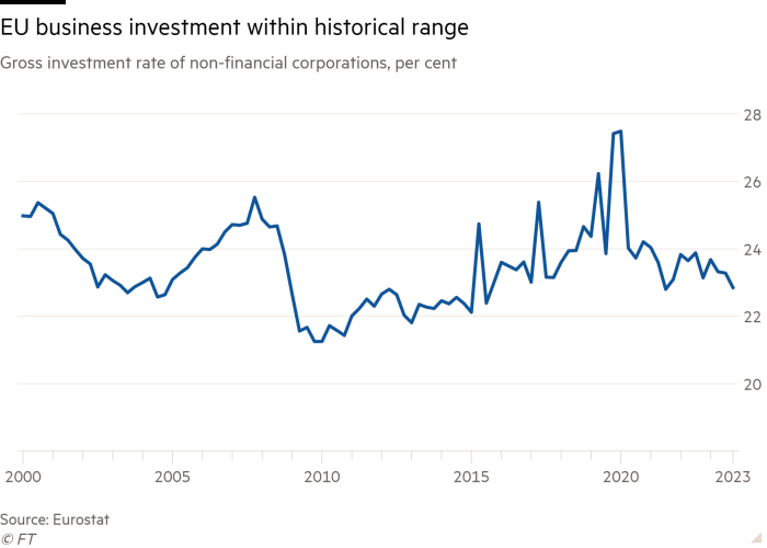 Line chart of Gross investment rate of non-financial corporations, per cent showing EU business investment within historical range