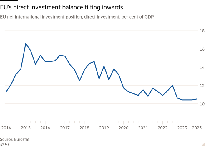 Line chart of EU net international investment position, direct investment, per cent of GDP showing EU's direct investment balance tilting inwards