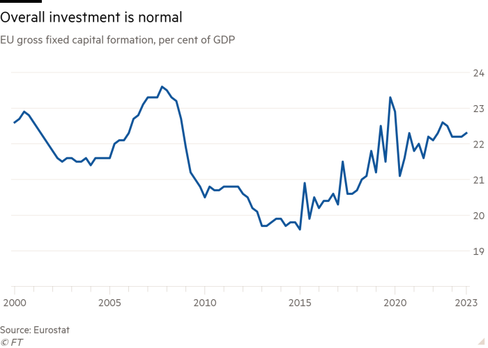 Line chart of EU gross fixed capital formation, per cent of GDP showing Overall investment is normal