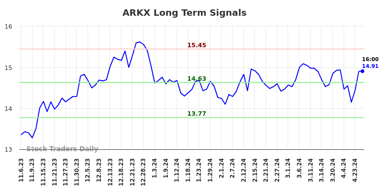 ARKX Long Term Analysis for May 5 2024