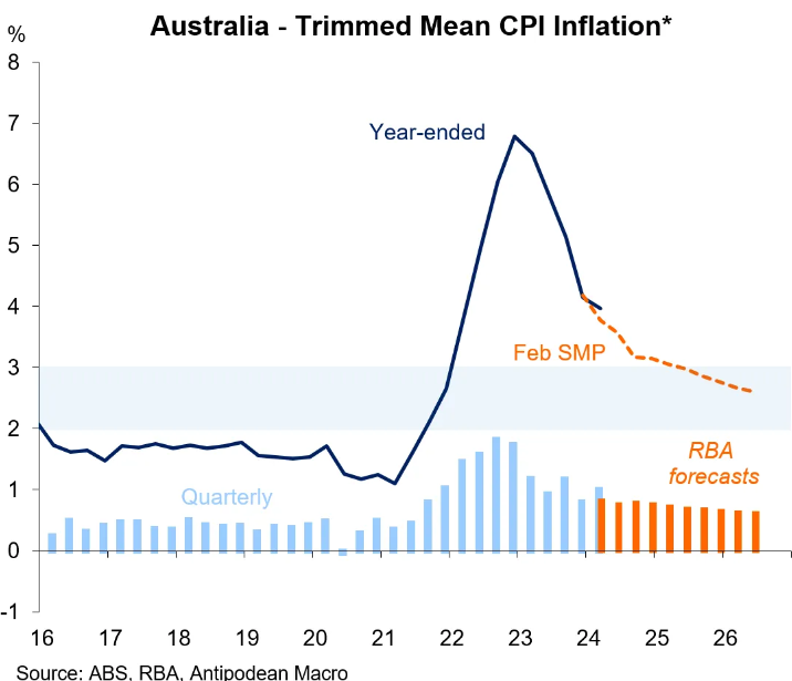 Trimmed mean CPI inflation