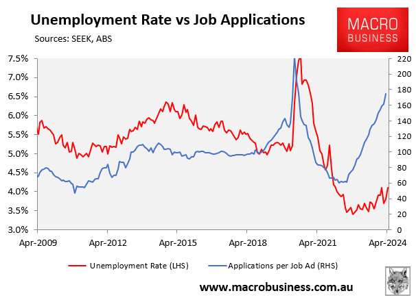 SEEK unemployment vs job applications