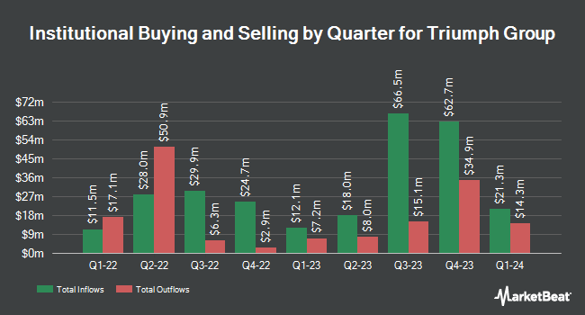 Institutional Ownership by Quarter for Triumph Group (NYSE:TGI)