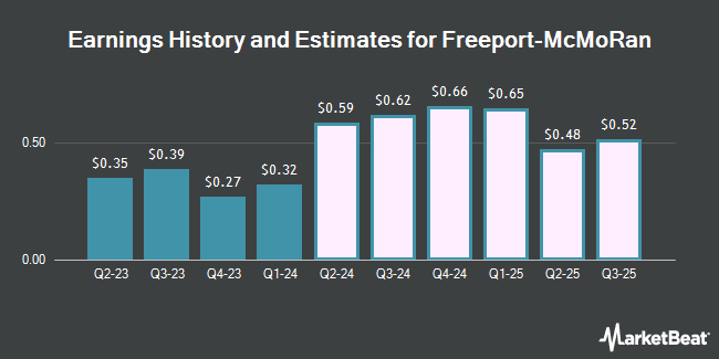 Earnings History and Estimates for Freeport-McMoRan (NYSE:FCX)