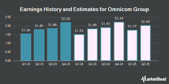 Earnings History and Estimates for Omnicom Group (NYSE:OMC)