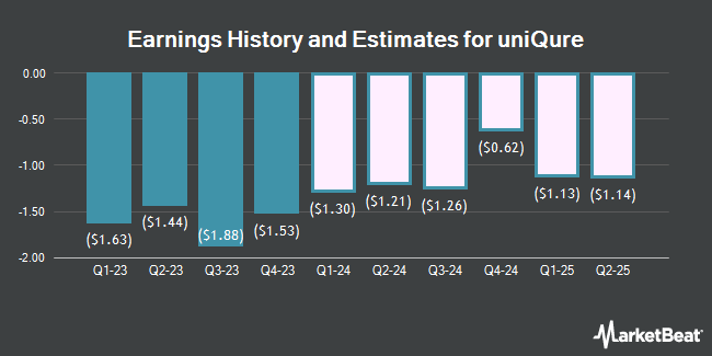 Earnings History and Estimates for uniQure (NASDAQ:QURE)