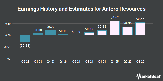 Earnings History and Estimates for Antero Resources (NYSE:AR)