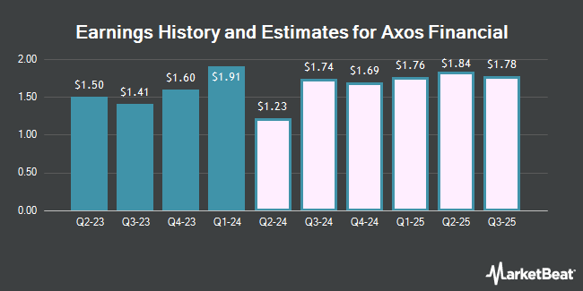 Earnings History and Estimates for Axos Financial (NYSE:AX)