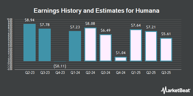 Earnings History and Estimates for Humana (NYSE:HUM)