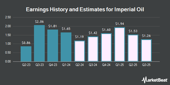 Earnings History and Estimates for Imperial Oil (NYSEAMERICAN:IMO)