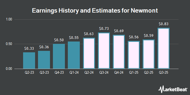 Earnings History and Estimates for Newmont (NYSE:NEM)