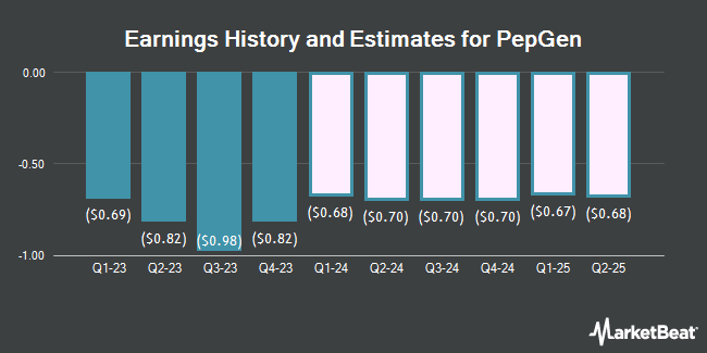 Earnings History and Estimates for PepGen (NASDAQ:PEPG)