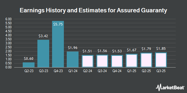 Earnings History and Estimates for Assured Guaranty (NYSE:AGO)
