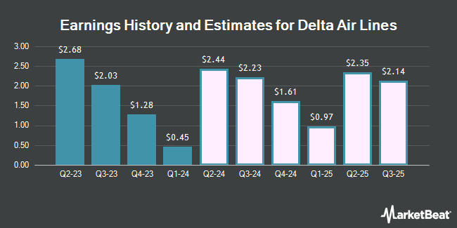 Earnings History and Estimates for Delta Air Lines (NYSE:DAL)