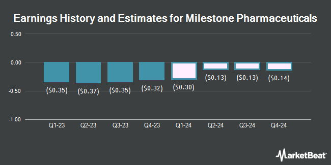 Earnings History and Estimates for Milestone Pharmaceuticals (NASDAQ:MIST)